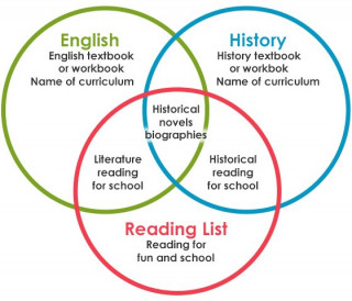 literature based curriculum venn diagram