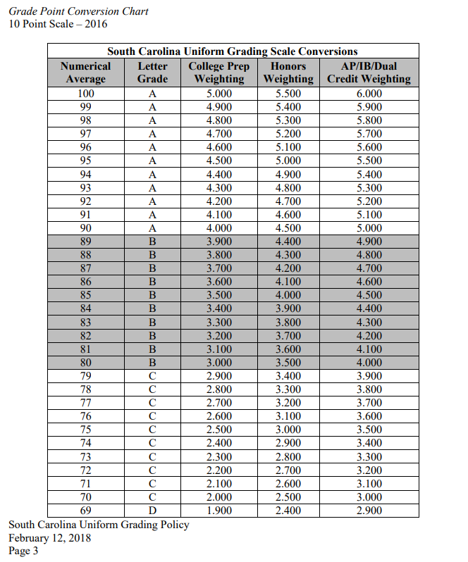 should homeschoolers weight grades SC grading chart